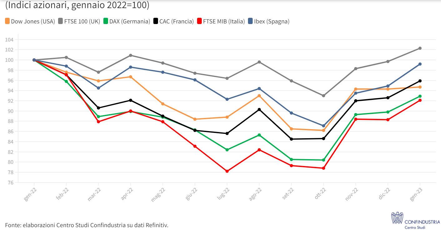 Indici di Borsa a confronto