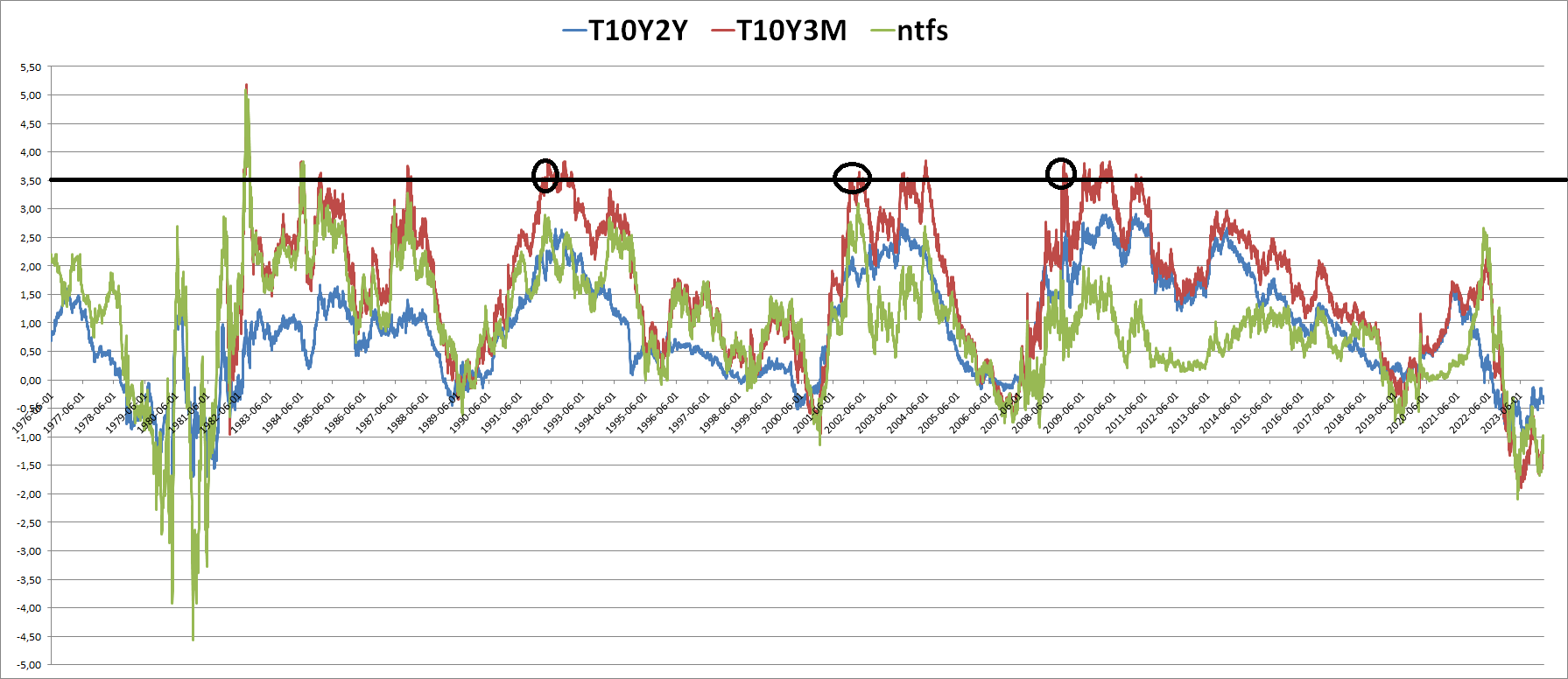 Curva 10y/2y vs 10y/3m