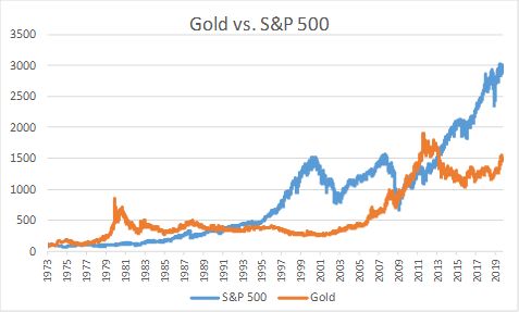 Gold vs S&P 500