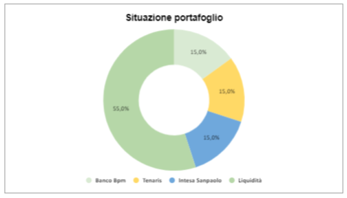 Situazione portafoglio