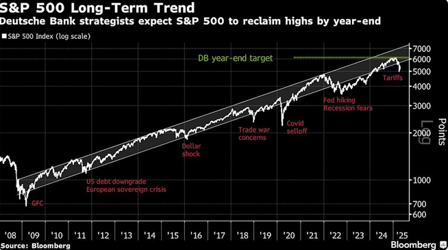 Maxi taglio del target price sullo S&P 500 da parte degli strategist di Deutsche Bank