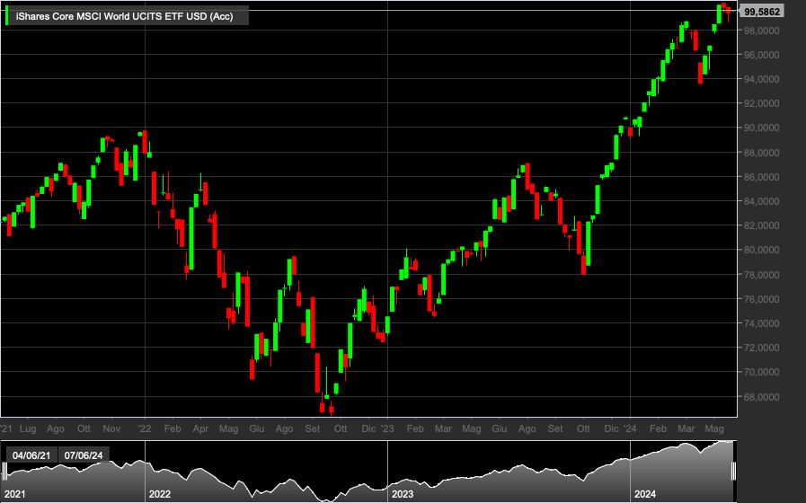 SPDR MSCI Europe Small Cap UCITS ETF, 1W