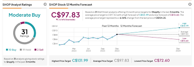 SHOP target price 