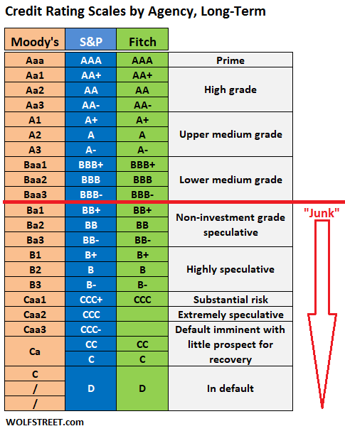 La scala dei rating delle tre agenzie di rating Moody's, S&P Global e Fitch