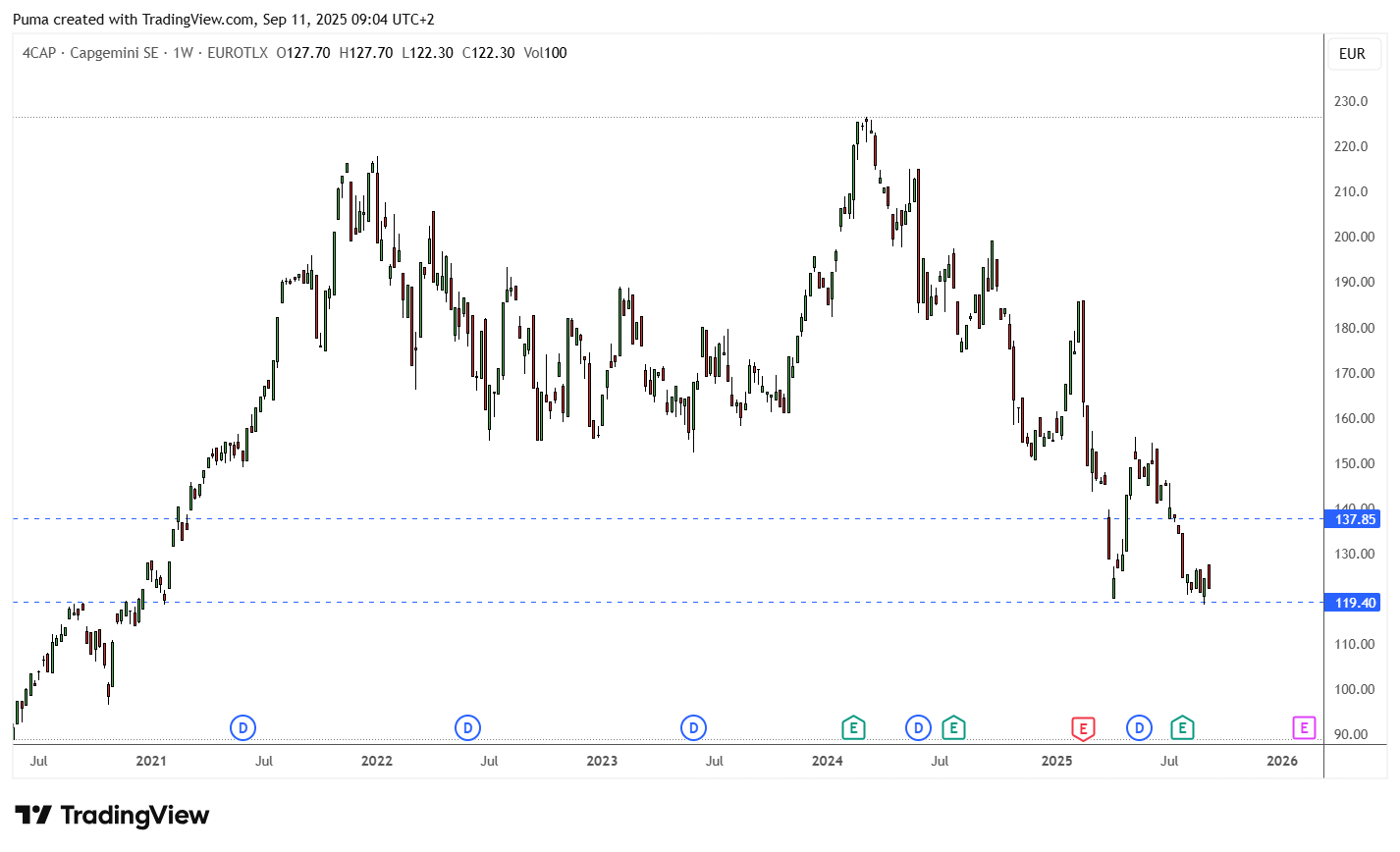 Grafico azioni Capgemini 