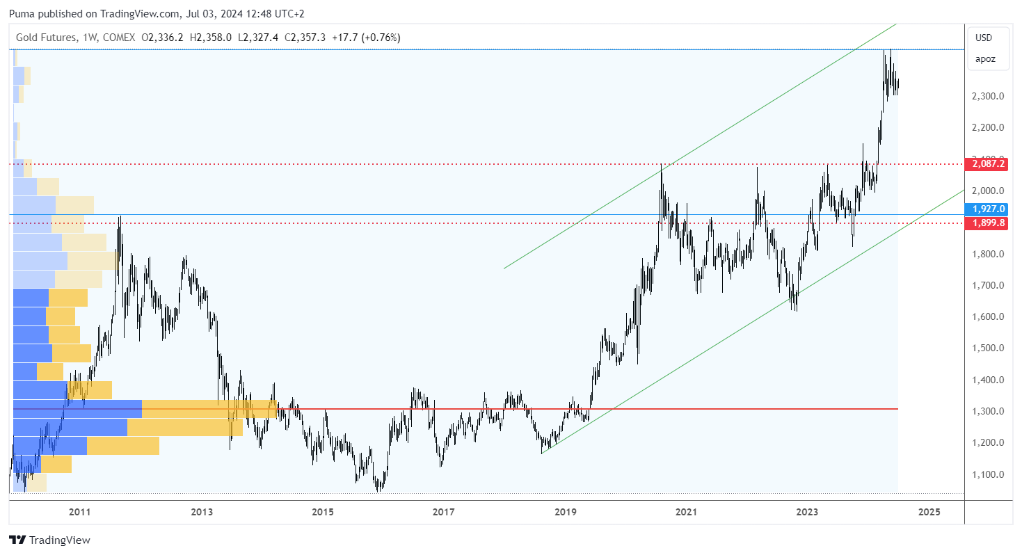 Grafico settimanale Oro
