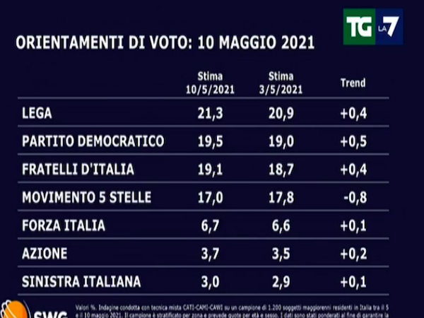 sondaggi 1 sondaggi 1