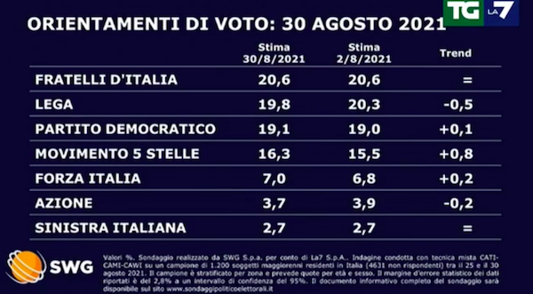 sondaggio politico