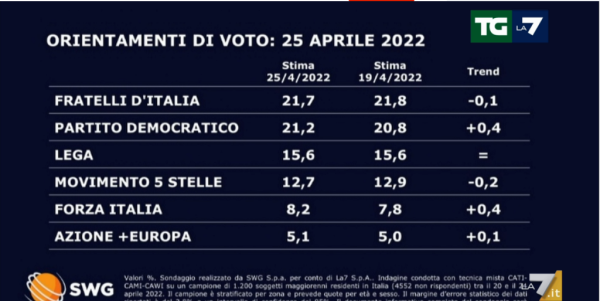 Sondaggio Swg 25 aprile