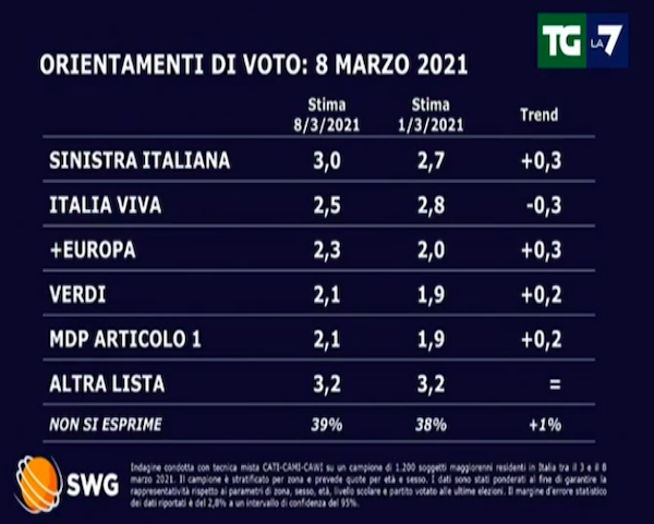 Sondaggio 2