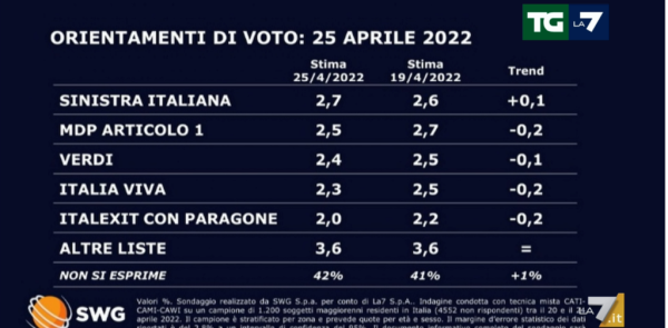 Sondaggio Swg 25 aprile