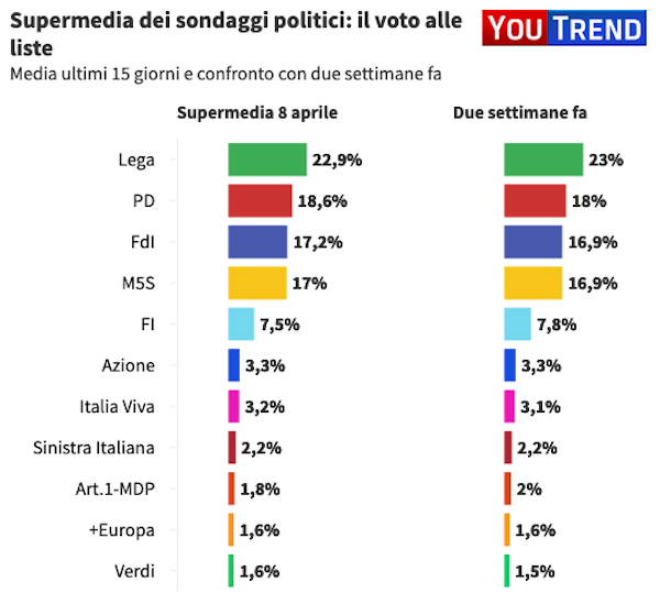 sondaggi politici