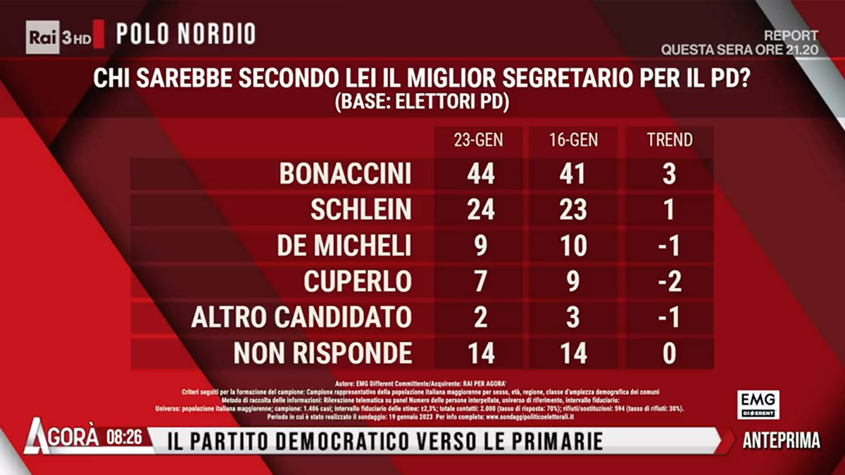 Sondaggio Emg primarie Pd 23 gennaio