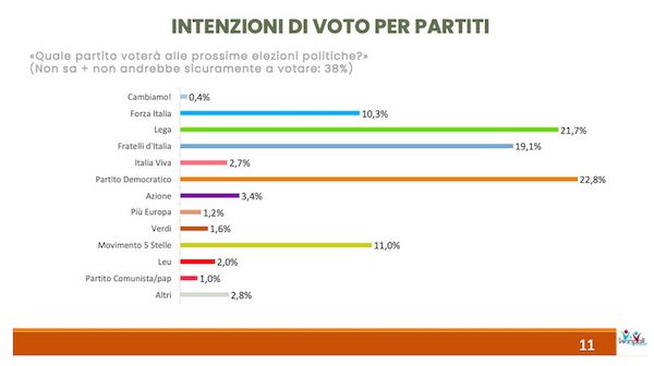 Sondaggio Winpoll 23 novembre