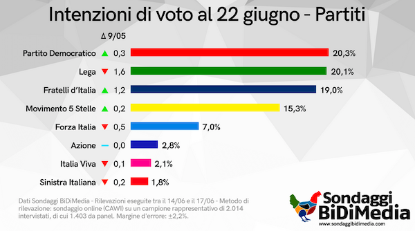 Sondaggi-1
