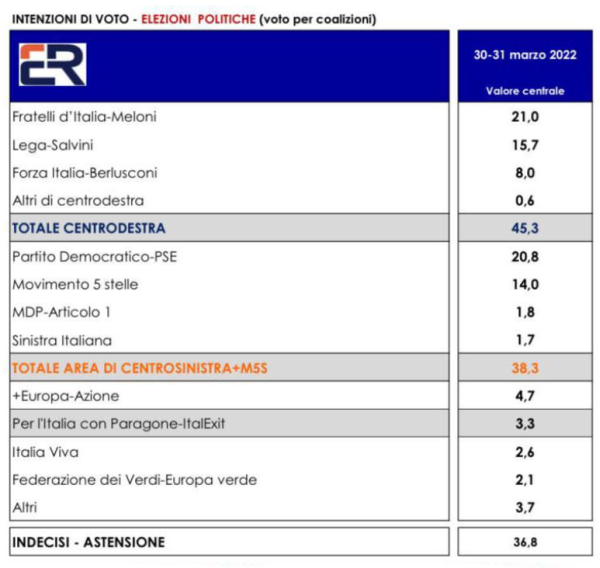 Sondaggio politico Euromedia Research