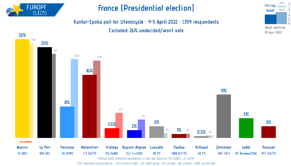 Sondaggio elezioni Francia 5 aprile