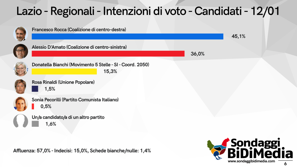Sondaggio Lazio 12 gennaio