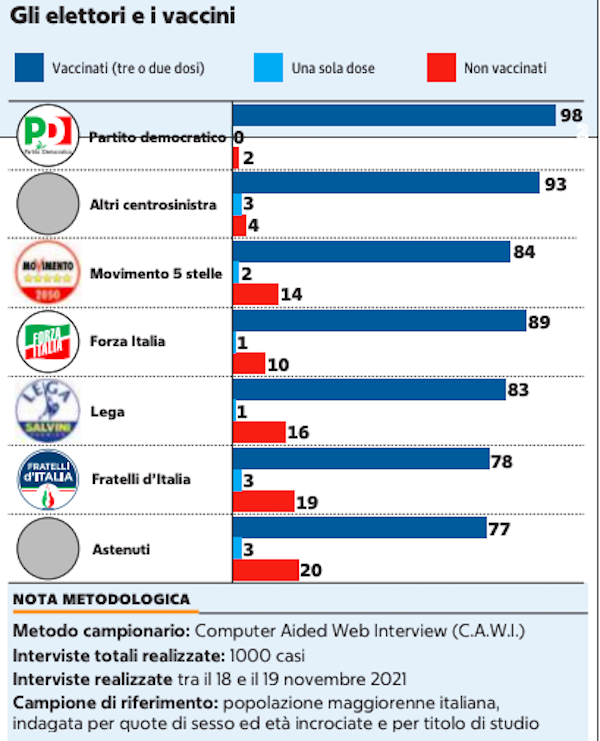 Sondaggio 1 dicembre