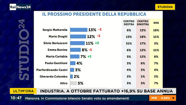 Elezione Presidente della Repubblica