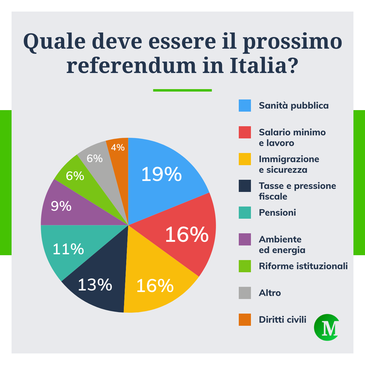 Quale deve essere il prossimo referendum in Italia?