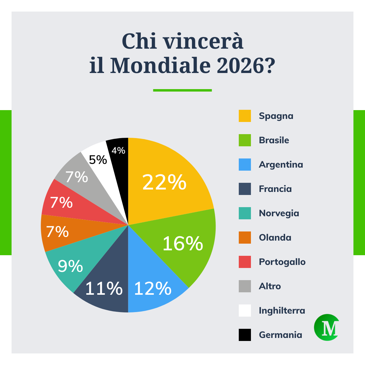 Chi vincerà il Mondiale 2026?