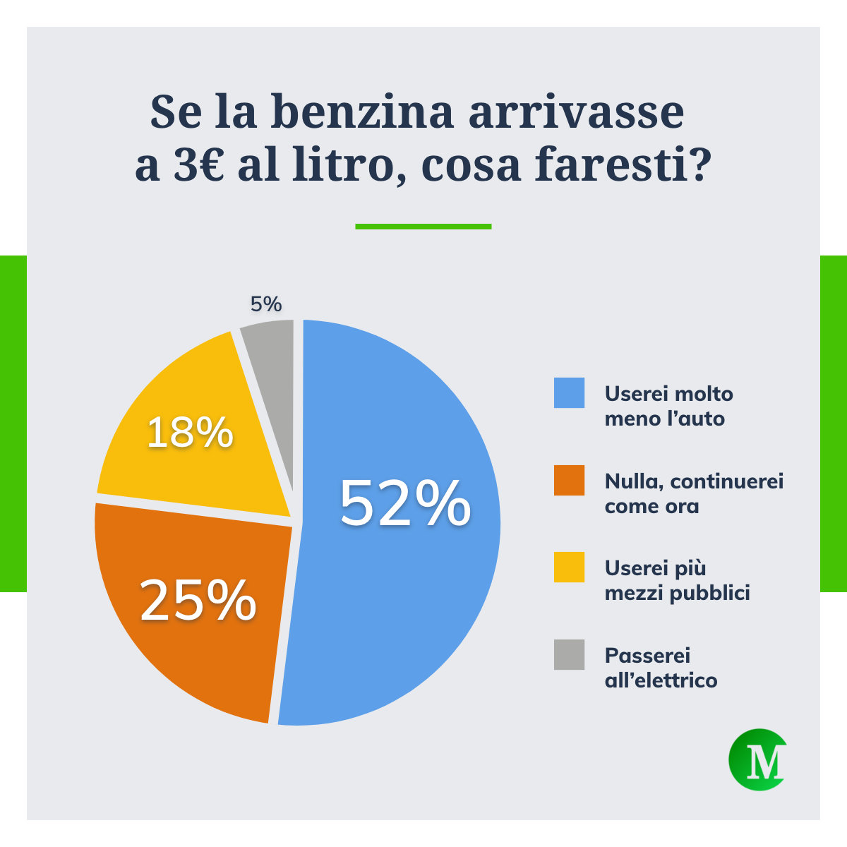 Se la benzina arrivasse a 3€ al litro, cosa faresti?