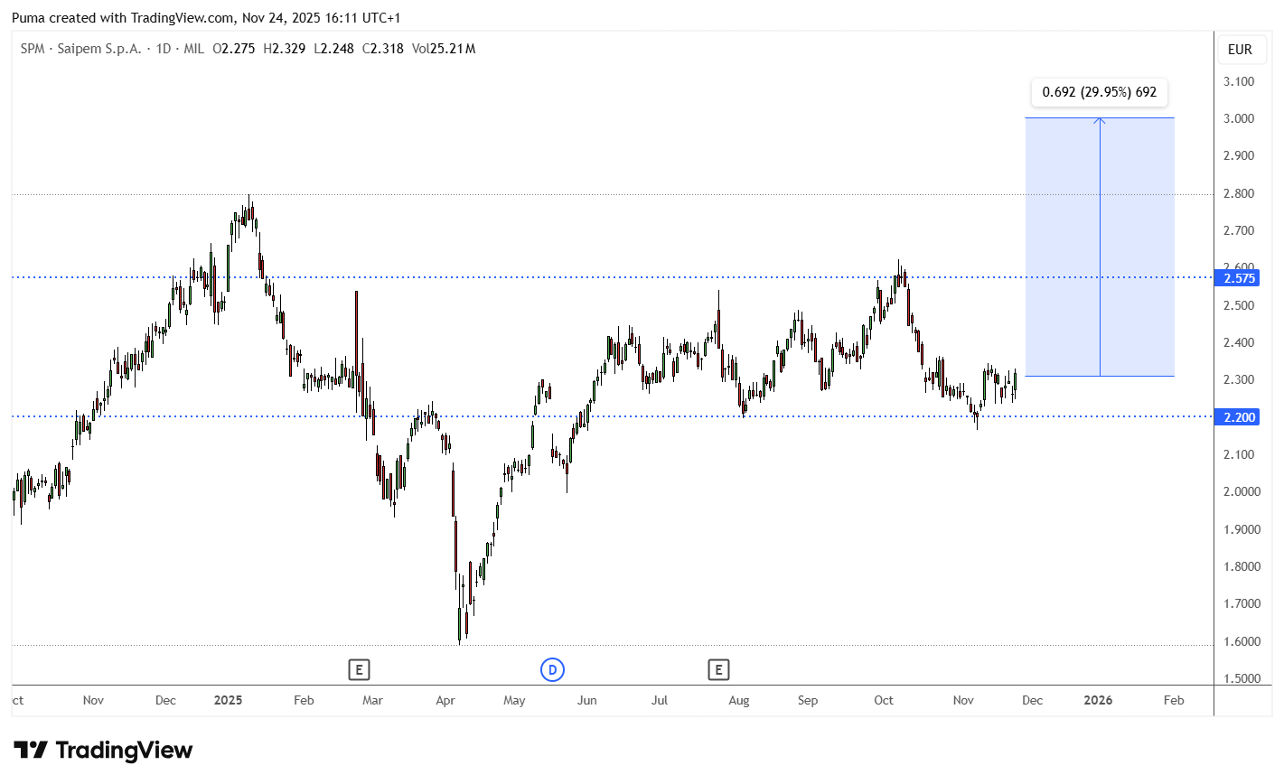 Grafico Saipem 