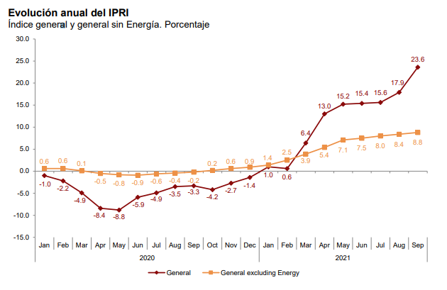 Evolution of manufacturer prices in Spain