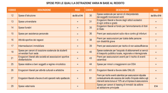 Detrazioni Fiscali 2021 Tutti Gli Sconti Del Modello 730 Cosa Si Puo Scaricare Dalle Tasse