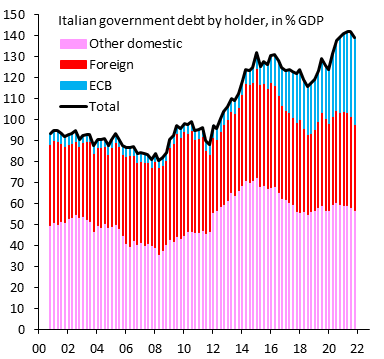 Controvalore di detenzione per soggetto del debito pubblico italiano