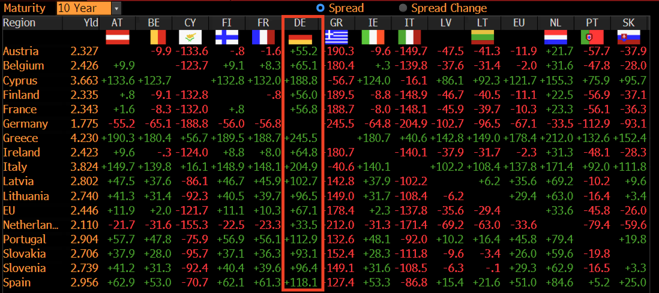 Differenziale di rendimento del Bund con gli altri bond sovrani nella giornata odierna