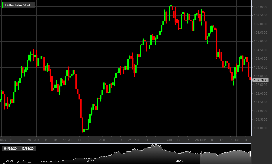 DXY, 1D