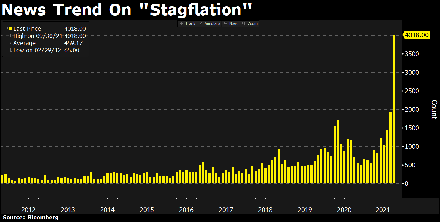 Presenza del termine «stagflazione» nel flusso di news di Bloomberg