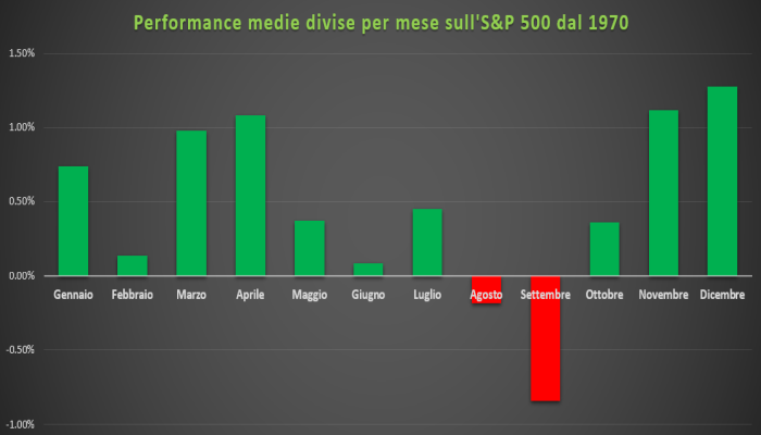 S P 500 ad aprile nuovi massimi storici. Lo dice la statistica