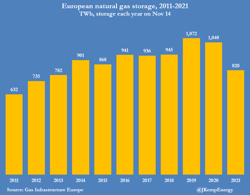 Riserve di gas naturale europee 2011-2021