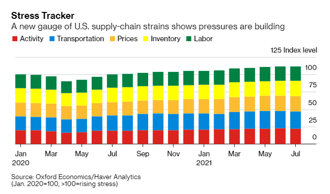 Indicatore dello stress sulla supply chain Usa per settori