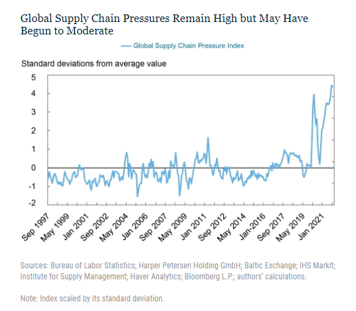 Andamento del Global Supply Chain Pressure Index
