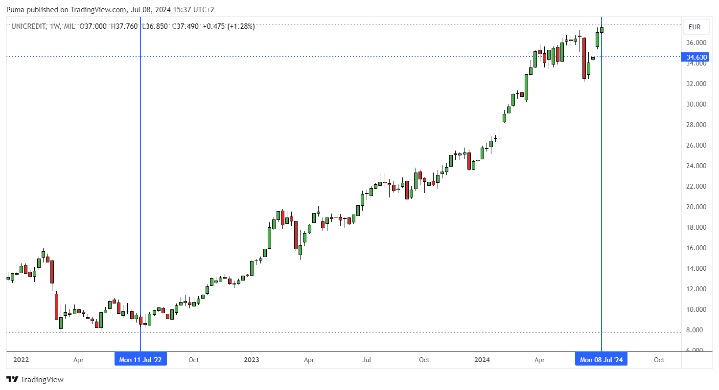 Grafico azioni Unicredit 2020-2022