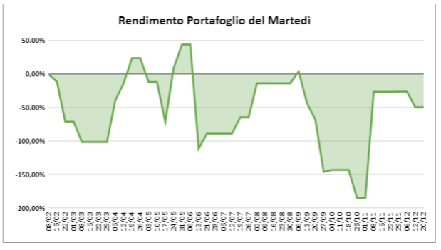 Rendimento portafoglio