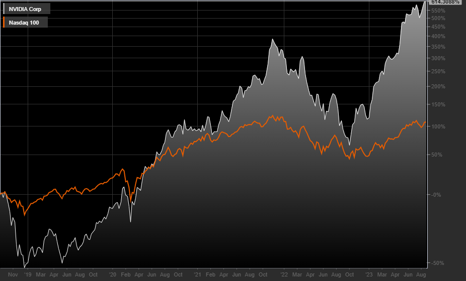 Grafico azioni Nvidia vs Nadaq 100