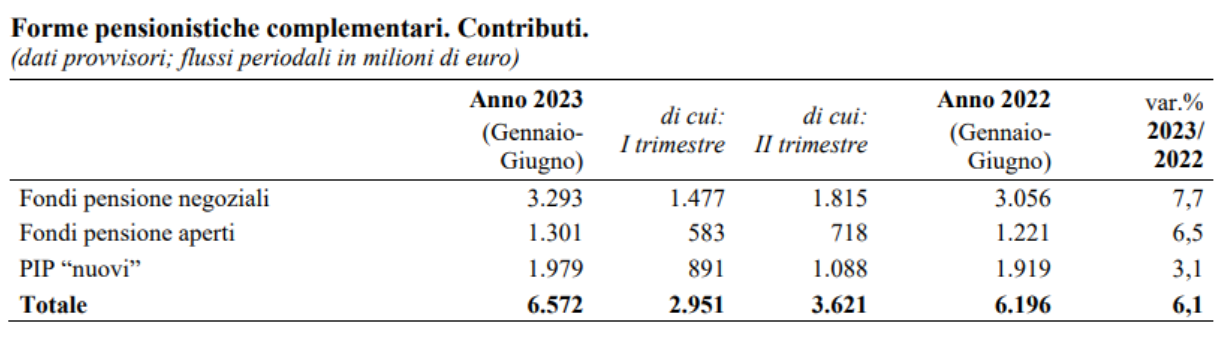 Forme pensionistiche complementari. Contributi.
