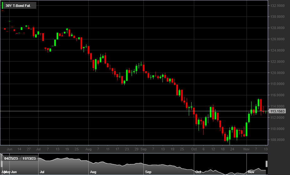 30Y T-Bond Fut. (ZB December 2023)
