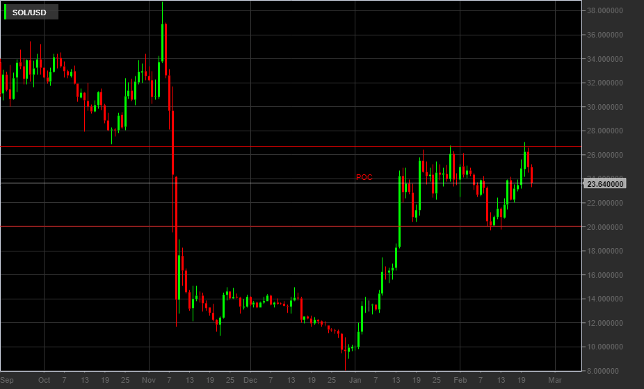 SOL/USD, 1D