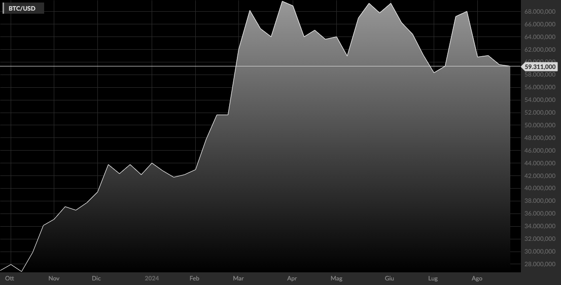 Grafico BTC/USD da ottobre 2023 ad oggi