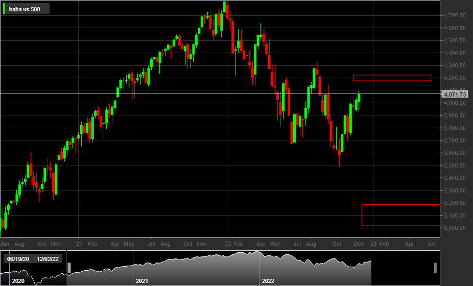 S&P 500