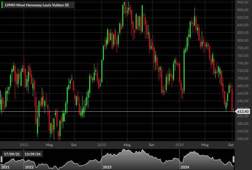 LVMH, 1W