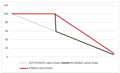 Performance Negativa del Sottostante Airbag vs. No Airbag