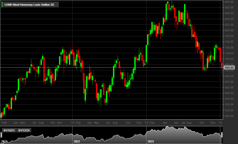 LVMH, 1W