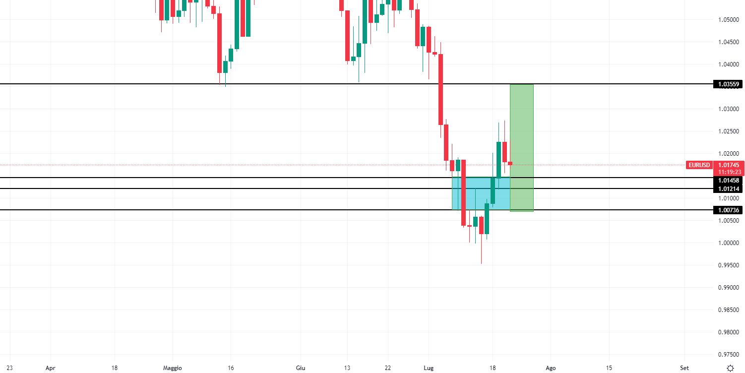 EurUsd livelli pre-BCE